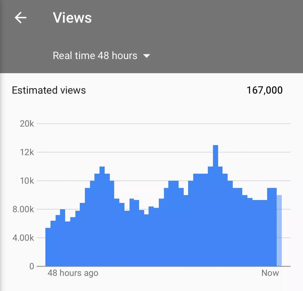 crecimiento de vistas de youtube